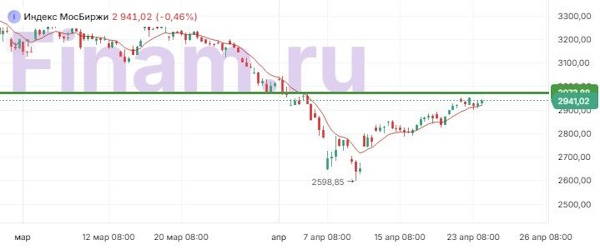 Давление на рынок оказывают сомнения в скором урегулировании военного конфликта на Украине